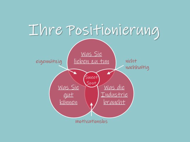 Karriere Positionierung