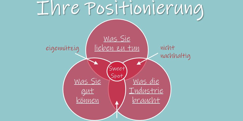 Karriere Positionierung